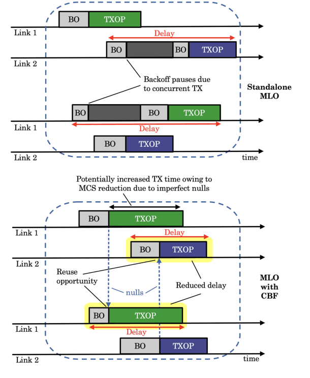 Figure 3 for What Will Wi-Fi 8 Be? A Primer on IEEE 802.11bn Ultra High Reliability