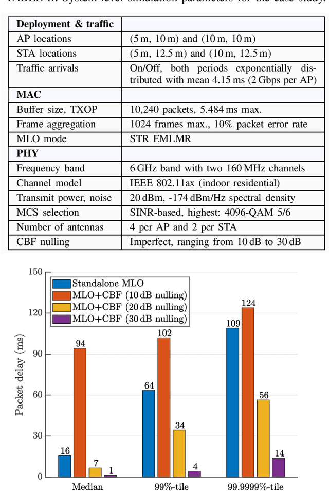 Figure 4 for What Will Wi-Fi 8 Be? A Primer on IEEE 802.11bn Ultra High Reliability