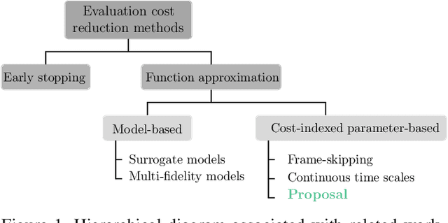 Figure 1 for Speeding-up Evolutionary Algorithms to solve Black-Box Optimization Problems