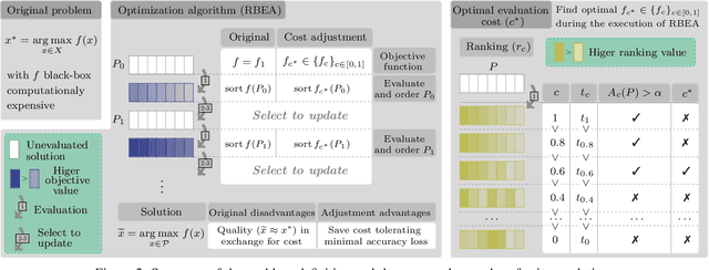 Figure 3 for Speeding-up Evolutionary Algorithms to solve Black-Box Optimization Problems