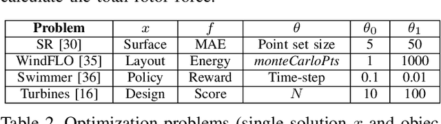 Figure 4 for Speeding-up Evolutionary Algorithms to solve Black-Box Optimization Problems