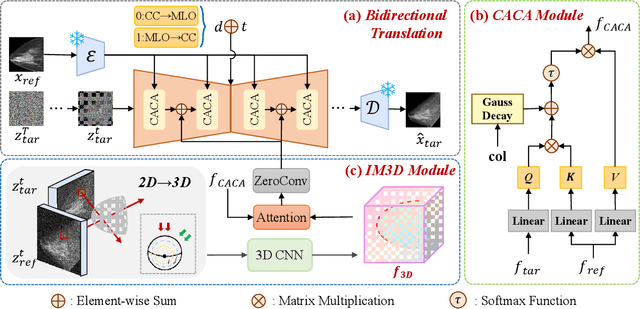 Figure 1 for Bidirectional Mammogram View Translation with Column-Aware and Implicit 3D Conditional Diffusion