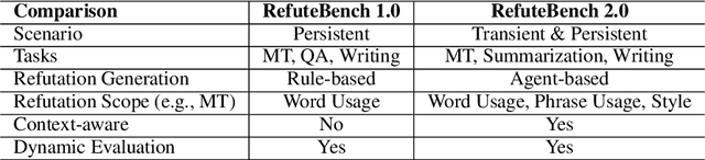 Figure 2 for RefuteBench 2.0 -- Agentic Benchmark for Dynamic Evaluation of LLM Responses to Refutation Instruction