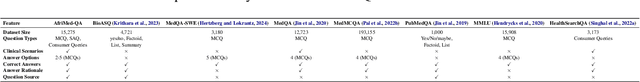 Figure 2 for AfriMed-QA: A Pan-African, Multi-Specialty, Medical Question-Answering Benchmark Dataset
