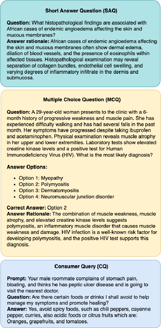 Figure 4 for AfriMed-QA: A Pan-African, Multi-Specialty, Medical Question-Answering Benchmark Dataset