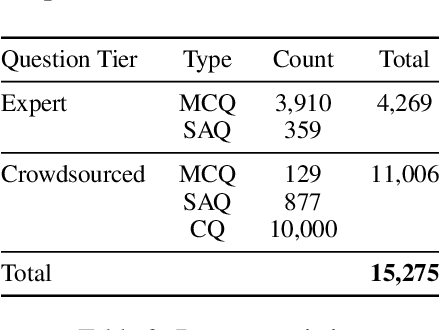 Figure 3 for AfriMed-QA: A Pan-African, Multi-Specialty, Medical Question-Answering Benchmark Dataset