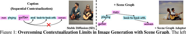 Figure 1 for SG-Adapter: Enhancing Text-to-Image Generation with Scene Graph Guidance