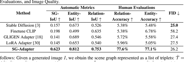 Figure 2 for SG-Adapter: Enhancing Text-to-Image Generation with Scene Graph Guidance