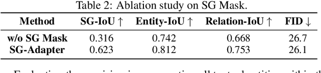 Figure 4 for SG-Adapter: Enhancing Text-to-Image Generation with Scene Graph Guidance