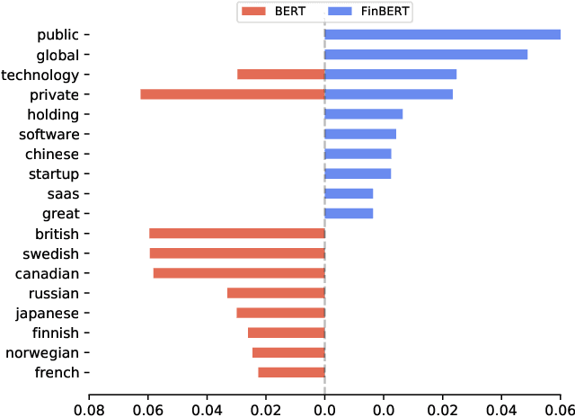 Figure 3 for Removing Non-Stationary Knowledge From Pre-Trained Language Models for Entity-Level Sentiment Classification in Finance