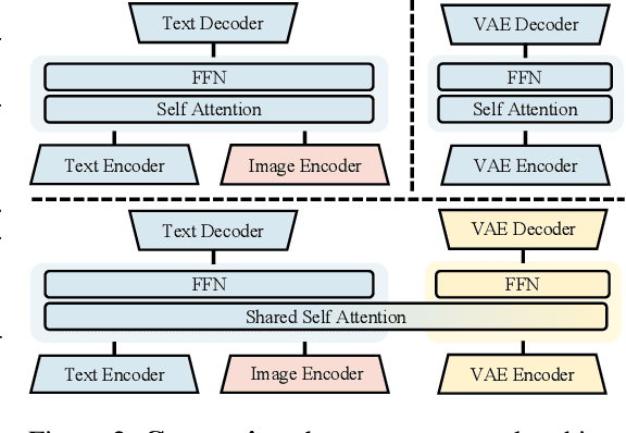 Figure 2 for Omni-Weather: Unified Multimodal Foundation Model for Weather Generation and Understanding