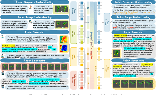 Figure 3 for Omni-Weather: Unified Multimodal Foundation Model for Weather Generation and Understanding