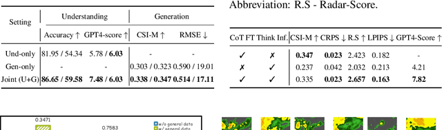 Figure 4 for Omni-Weather: Unified Multimodal Foundation Model for Weather Generation and Understanding