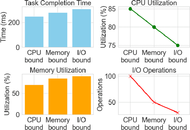 Figure 4 for Dynamic Operating System Scheduling Using Double DQN: A Reinforcement Learning Approach to Task Optimization