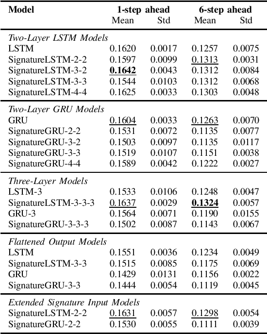 Figure 1 for SigGate: Enhancing Recurrent Neural Networks with Signature-Based Gating Mechanisms