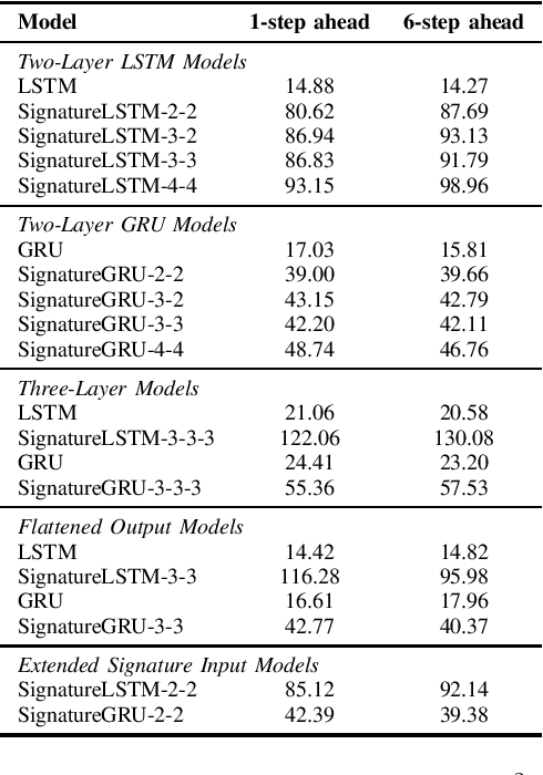 Figure 2 for SigGate: Enhancing Recurrent Neural Networks with Signature-Based Gating Mechanisms