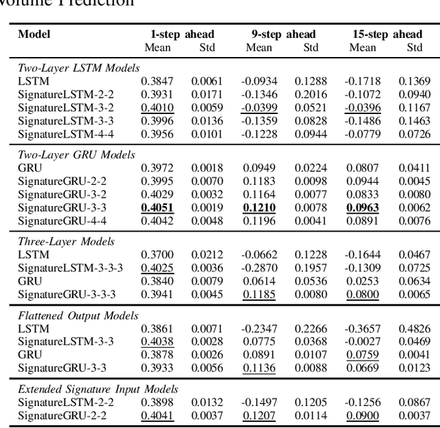 Figure 3 for SigGate: Enhancing Recurrent Neural Networks with Signature-Based Gating Mechanisms