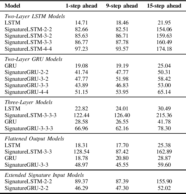 Figure 4 for SigGate: Enhancing Recurrent Neural Networks with Signature-Based Gating Mechanisms