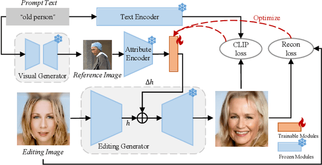 Figure 1 for Zero-shot Inversion Process for Image Attribute Editing with Diffusion Models