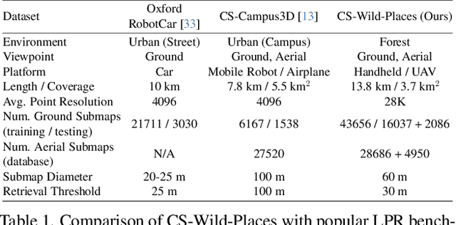 Figure 2 for HOTFormerLoc: Hierarchical Octree Transformer for Versatile Lidar Place Recognition Across Ground and Aerial Views