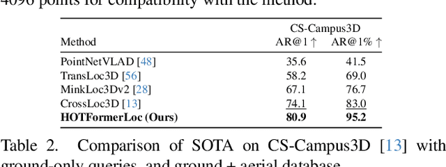 Figure 4 for HOTFormerLoc: Hierarchical Octree Transformer for Versatile Lidar Place Recognition Across Ground and Aerial Views