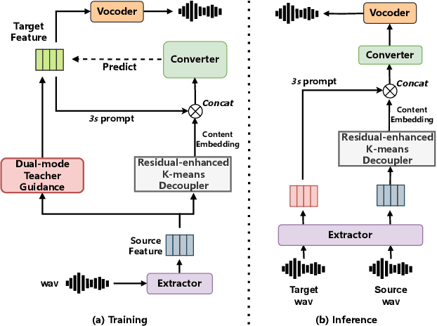 Figure 1 for Vec-Tok-VC+: Residual-enhanced Robust Zero-shot Voice Conversion with Progressive Constraints in a Dual-mode Training Strategy