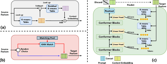 Figure 3 for Vec-Tok-VC+: Residual-enhanced Robust Zero-shot Voice Conversion with Progressive Constraints in a Dual-mode Training Strategy