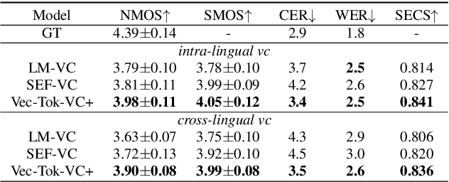 Figure 2 for Vec-Tok-VC+: Residual-enhanced Robust Zero-shot Voice Conversion with Progressive Constraints in a Dual-mode Training Strategy