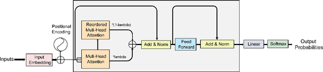 Figure 1 for AMPLIFY:Attention-based Mixup for Performance Improvement and Label Smoothing in Transformer