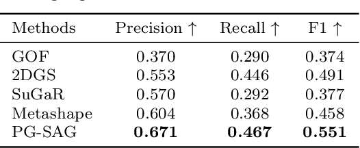 Figure 2 for PG-SAG: Parallel Gaussian Splatting for Fine-Grained Large-Scale Urban Buildings Reconstruction via Semantic-Aware Grouping