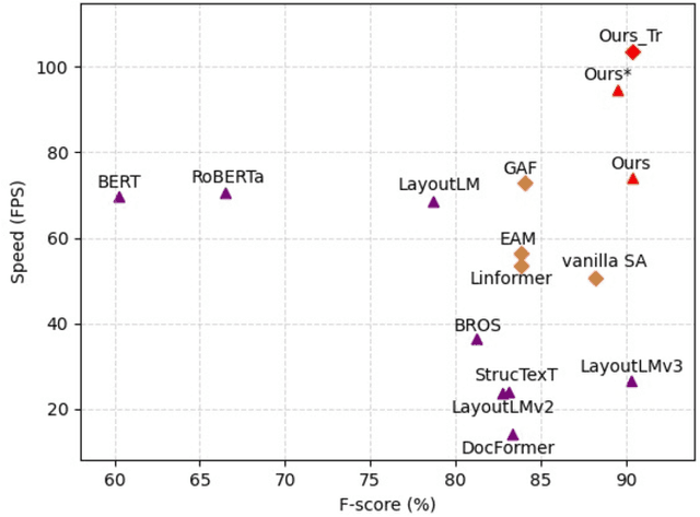 Figure 1 for Fast-StrucTexT: An Efficient Hourglass Transformer with Modality-guided Dynamic Token Merge for Document Understanding