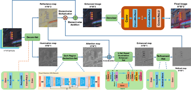 Figure 3 for RSEND: Retinex-based Squeeze and Excitation Network with Dark Region Detection for Efficient Low Light Image Enhancement