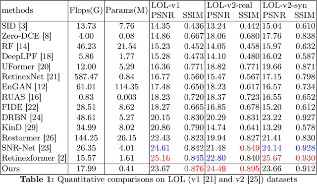 Figure 2 for RSEND: Retinex-based Squeeze and Excitation Network with Dark Region Detection for Efficient Low Light Image Enhancement