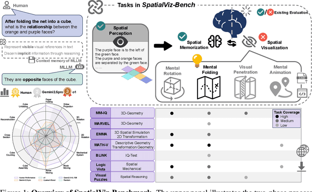 Figure 1 for SpatialViz-Bench: Automatically Generated Spatial Visualization Reasoning Tasks for MLLMs