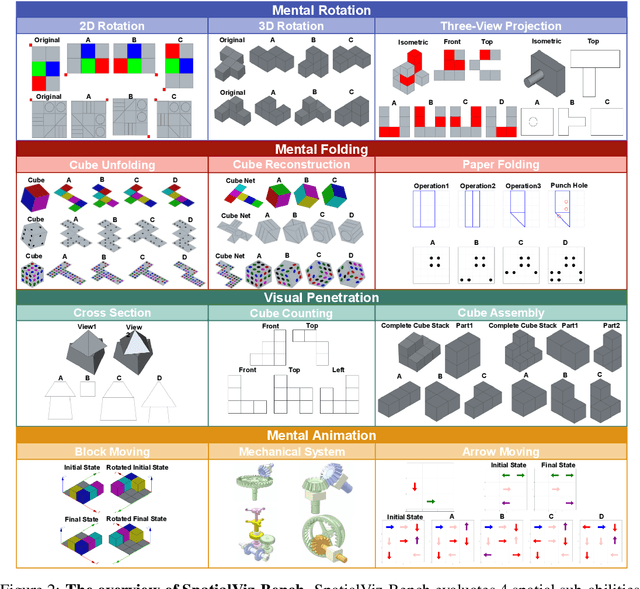 Figure 3 for SpatialViz-Bench: Automatically Generated Spatial Visualization Reasoning Tasks for MLLMs
