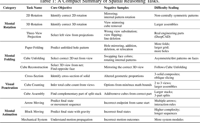 Figure 2 for SpatialViz-Bench: Automatically Generated Spatial Visualization Reasoning Tasks for MLLMs
