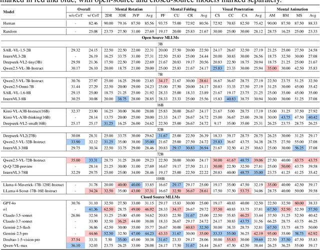 Figure 4 for SpatialViz-Bench: Automatically Generated Spatial Visualization Reasoning Tasks for MLLMs