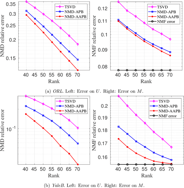 Figure 2 for An Accelerated Alternating Partial Bregman Algorithm for ReLU-based Matrix Decomposition