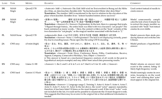 Figure 2 for One ruler to measure them all: Benchmarking multilingual long-context language models