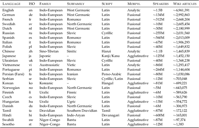 Figure 4 for One ruler to measure them all: Benchmarking multilingual long-context language models