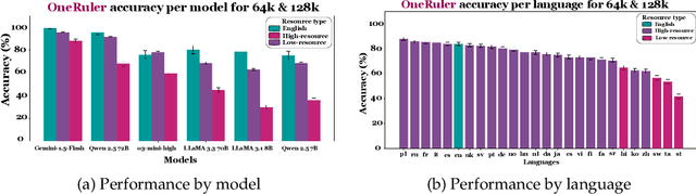 Figure 3 for One ruler to measure them all: Benchmarking multilingual long-context language models