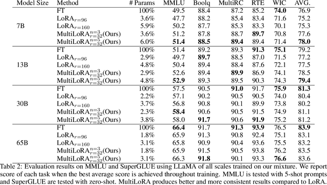Figure 4 for MultiLoRA: Democratizing LoRA for Better Multi-Task Learning