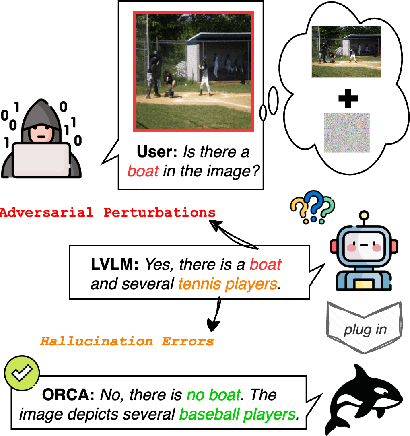 Figure 1 for ORCA: Agentic Reasoning For Hallucination and Adversarial Robustness in Vision-Language Models