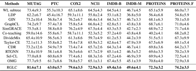 Figure 4 for Rethinking the impact of noisy labels in graph classification: A utility and privacy perspective