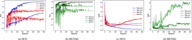 Figure 1 for Rethinking the impact of noisy labels in graph classification: A utility and privacy perspective