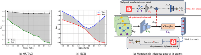 Figure 3 for Rethinking the impact of noisy labels in graph classification: A utility and privacy perspective