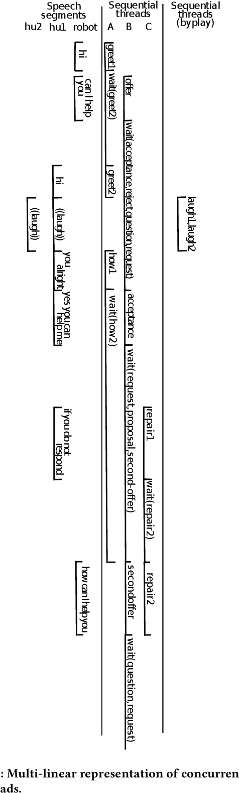 Figure 1 for Sequential annotations for naturally-occurring HRI: first insights
