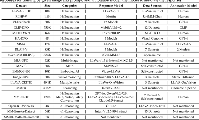 Figure 4 for Aligning Multimodal LLM with Human Preference: A Survey