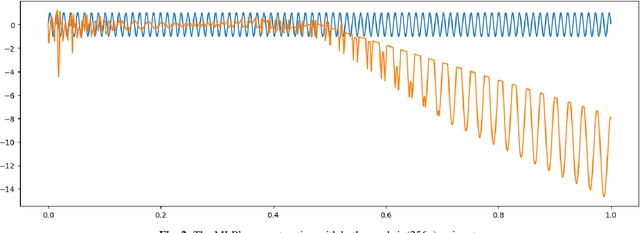 Figure 3 for The Fibonacci Network: A Simple Alternative for Positional Encoding