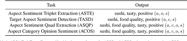 Figure 1 for E2TP: Element to Tuple Prompting Improves Aspect Sentiment Tuple Prediction